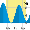 Presumpscot River Bridge tide chart for Sunday, June 29, 2025