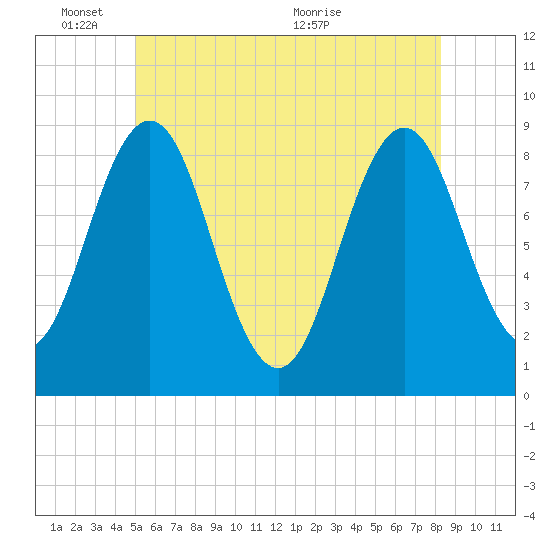 Presumpscot River Bridge tide chart for Tuesday, June 3, 2025
