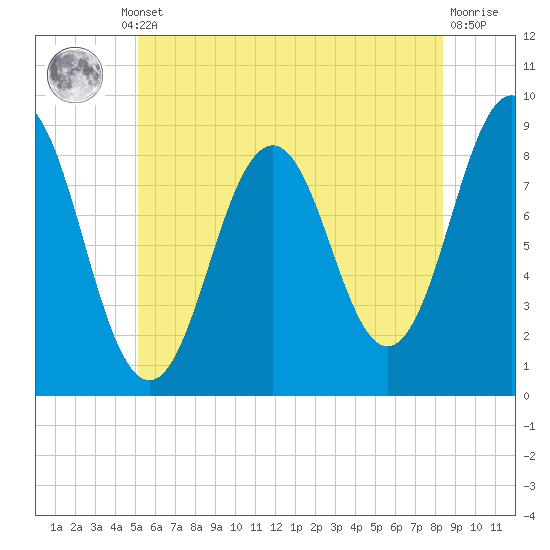 Presumpscot River Bridge tide chart for Thursday, July 10, 2025