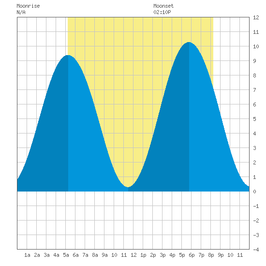 Presumpscot River Bridge tide chart for Friday, July 18, 2025