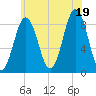 Presumpscot River Bridge tide chart for Saturday, July 19, 2025