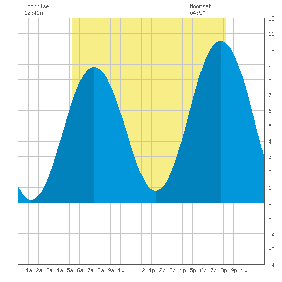 Presumpscot River Bridge tide chart for Sunday, July 20, 2025