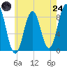 Presumpscot River Bridge tide chart for Thursday, July 24, 2025
