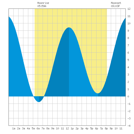 Presumpscot River Bridge tide chart for Friday, July 25, 2025