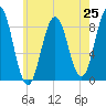 Presumpscot River Bridge tide chart for Friday, July 25, 2025