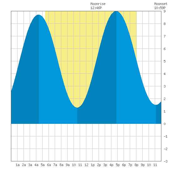 Presumpscot River Bridge tide chart for Thursday, July 31, 2025
