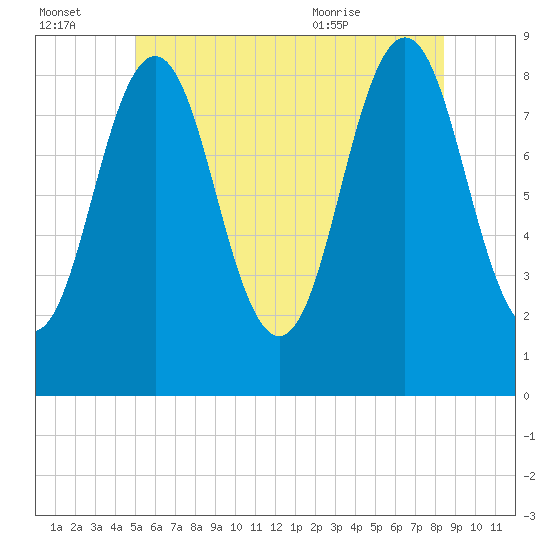 Presumpscot River Bridge tide chart for Thursday, July 3, 2025