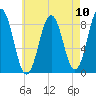 Presumpscot River Bridge tide chart for Sunday, August 10, 2025