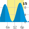 Presumpscot River Bridge tide chart for Friday, August 15, 2025