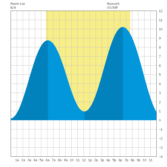 Presumpscot River Bridge tide chart for Sunday, August 17, 2025