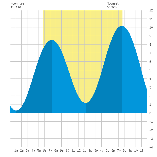 Presumpscot River Bridge tide chart for Monday, August 18, 2025