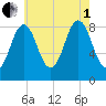 Presumpscot River Bridge tide chart for Friday, August 1, 2025