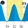 Presumpscot River Bridge tide chart for Saturday, August 23, 2025