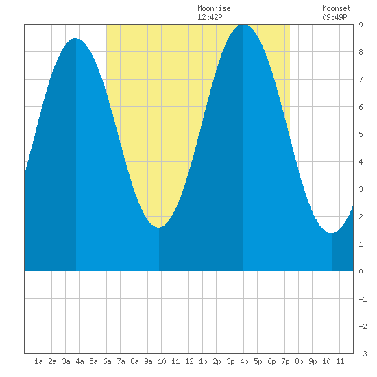 Presumpscot River Bridge tide chart for Friday, August 29, 2025