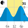 Presumpscot River Bridge tide chart for Sunday, August 31, 2025