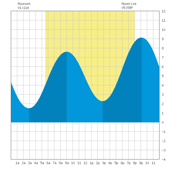Presumpscot River Bridge tide chart for Tuesday, August 5, 2025