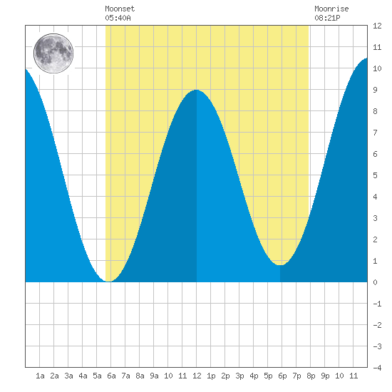 Presumpscot River Bridge tide chart for Saturday, August 9, 2025