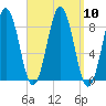 Presumpscot River Bridge tide chart for Wednesday, September 10, 2025