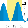 Presumpscot River Bridge tide chart for Friday, September 12, 2025