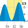Presumpscot River Bridge tide chart for Saturday, September 13, 2025