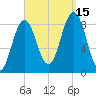 Presumpscot River Bridge tide chart for Monday, September 15, 2025