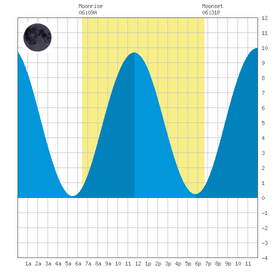Presumpscot River Bridge tide chart for Sunday, September 21, 2025