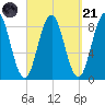 Presumpscot River Bridge tide chart for Sunday, September 21, 2025