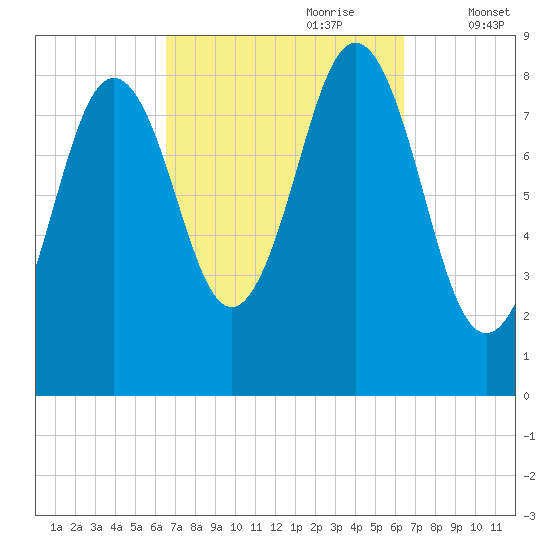 Presumpscot River Bridge tide chart for Sunday, September 28, 2025