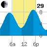 Presumpscot River Bridge tide chart for Monday, September 29, 2025