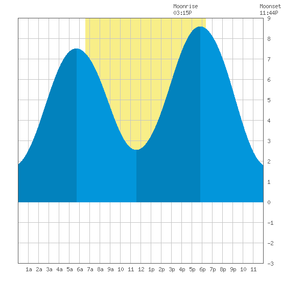 Presumpscot River Bridge tide chart for Tuesday, September 30, 2025