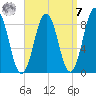 Presumpscot River Bridge tide chart for Sunday, September 7, 2025