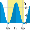Presumpscot River Bridge tide chart for Tuesday, September 9, 2025