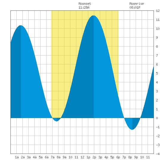 Presumpscot River Bridge tide chart for Friday, October 10, 2025