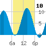Presumpscot River Bridge tide chart for Friday, October 10, 2025