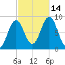 Presumpscot River Bridge tide chart for Tuesday, October 14, 2025