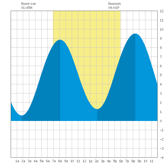 Presumpscot River Bridge tide chart for Thursday, October 16, 2025
