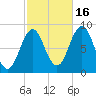 Presumpscot River Bridge tide chart for Thursday, October 16, 2025