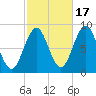 Presumpscot River Bridge tide chart for Friday, October 17, 2025