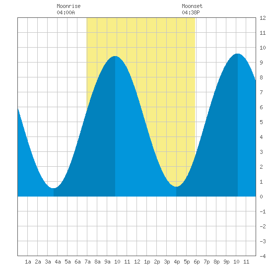 Presumpscot River Bridge tide chart for Saturday, October 18, 2025