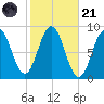Presumpscot River Bridge tide chart for Tuesday, October 21, 2025