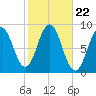 Presumpscot River Bridge tide chart for Wednesday, October 22, 2025