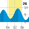 Presumpscot River Bridge tide chart for Sunday, October 26, 2025