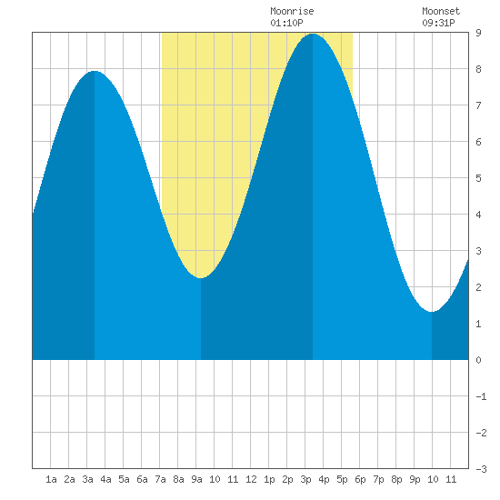 Presumpscot River Bridge tide chart for Monday, October 27, 2025