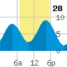 Presumpscot River Bridge tide chart for Tuesday, October 28, 2025