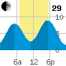 Presumpscot River Bridge tide chart for Wednesday, October 29, 2025