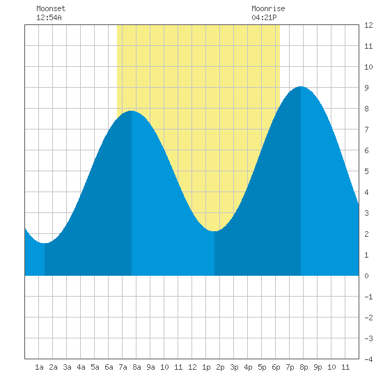 Presumpscot River Bridge tide chart for Thursday, October 2, 2025