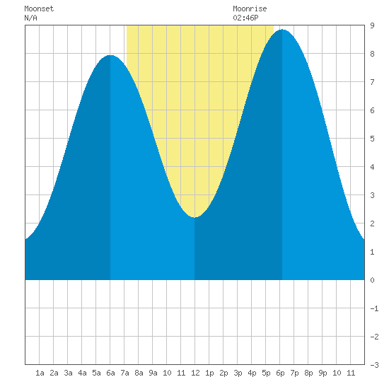 Presumpscot River Bridge tide chart for Thursday, October 30, 2025