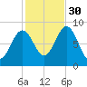 Presumpscot River Bridge tide chart for Thursday, October 30, 2025