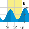 Presumpscot River Bridge tide chart for Friday, October 3, 2025