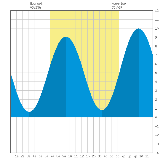 Presumpscot River Bridge tide chart for Saturday, October 4, 2025